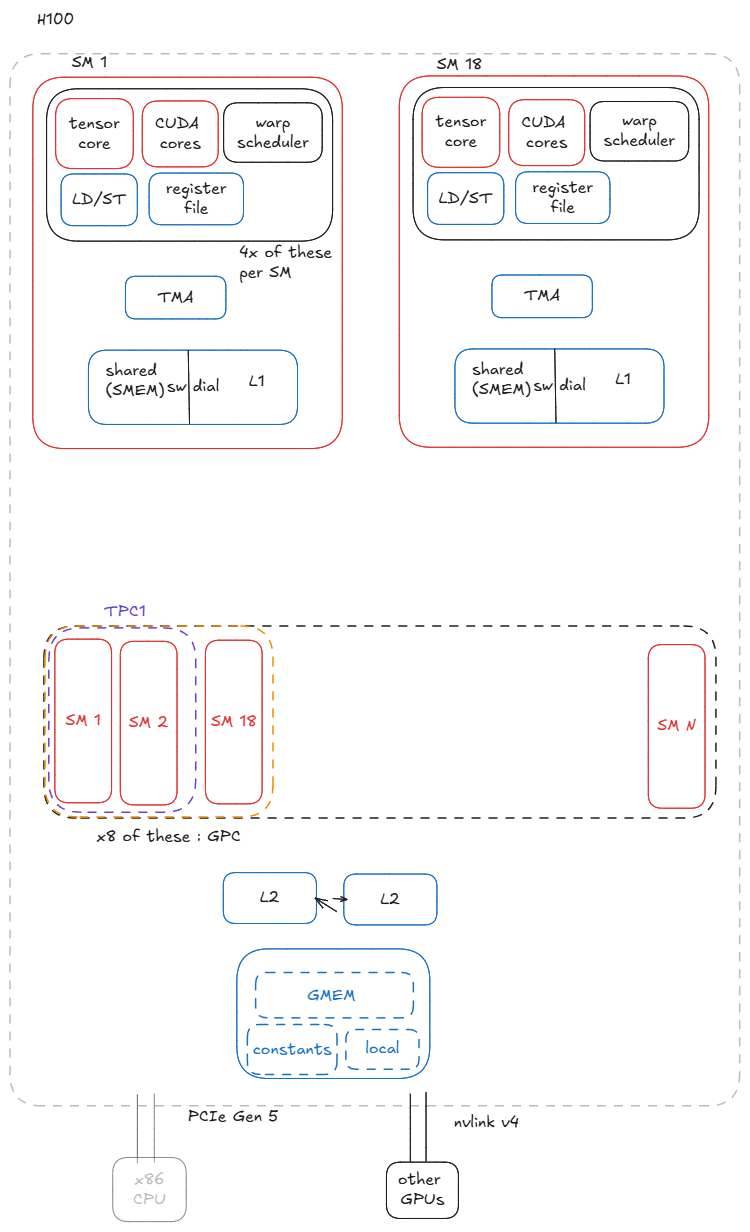 H100 architecture