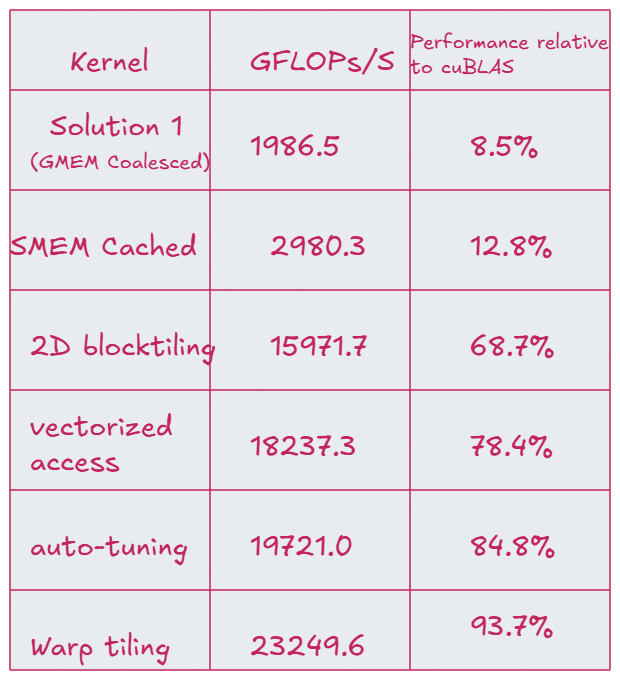 Numbers taken from Simon’s blog for A6000 GPU